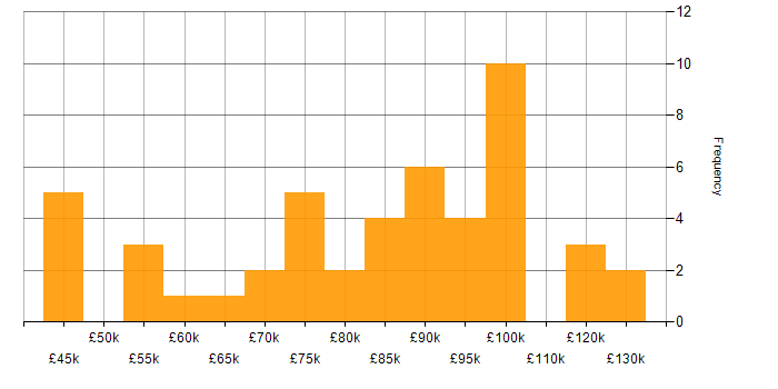 Salary histogram for PaaS in the City of London