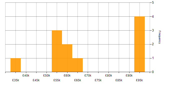 Salary histogram for PaaS in Edinburgh