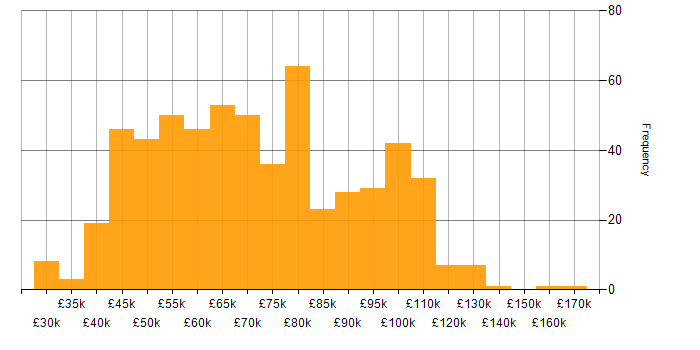 Salary histogram for PaaS in England
