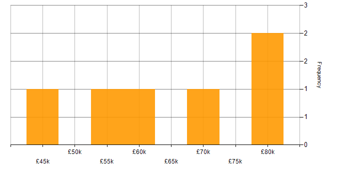 Salary histogram for PaaS in Gloucestershire