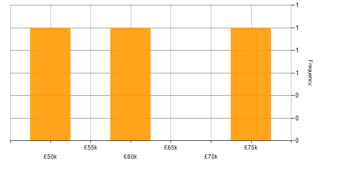 Salary histogram for PaaS in Hertfordshire