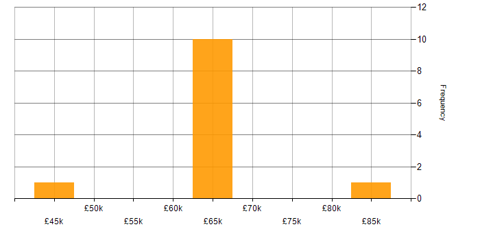 Salary histogram for PaaS in Kent