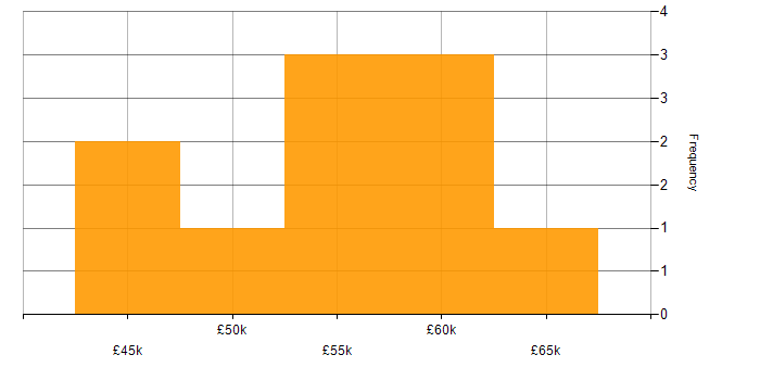 Salary histogram for PaaS in Leeds