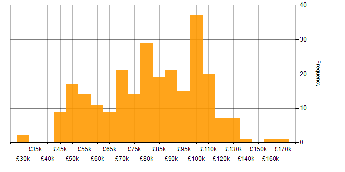 Salary histogram for PaaS in London