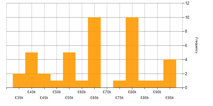Salary histogram for PaaS in Manchester