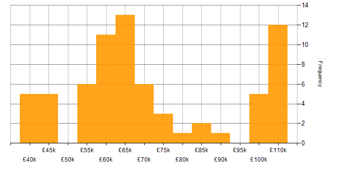 Salary histogram for PaaS in the Midlands