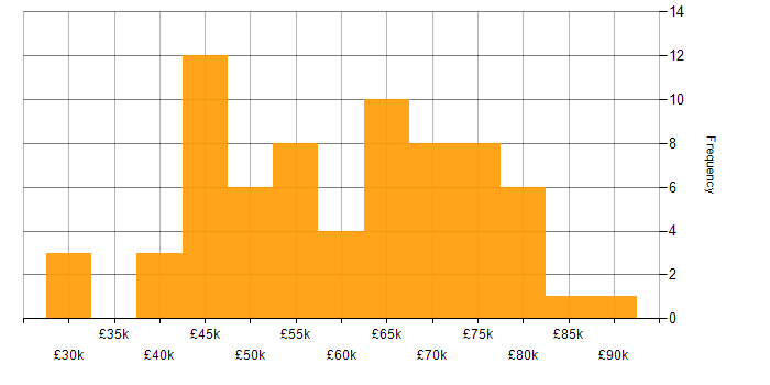 Salary histogram for PaaS in the South East