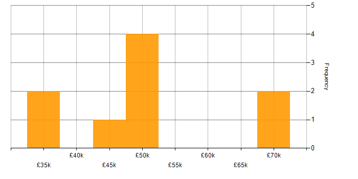 Salary histogram for PaaS in South Wales