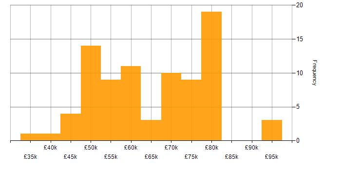 Salary histogram for PaaS in the South West