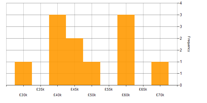 Salary histogram for PaaS in the Thames Valley