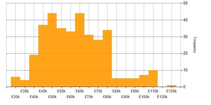 Salary histogram for PaaS in the UK excluding London
