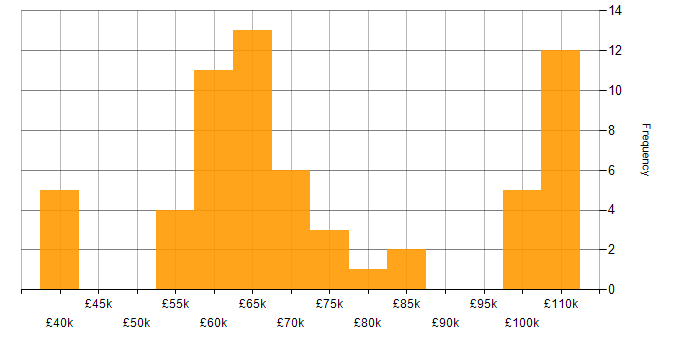 Salary histogram for PaaS in the West Midlands