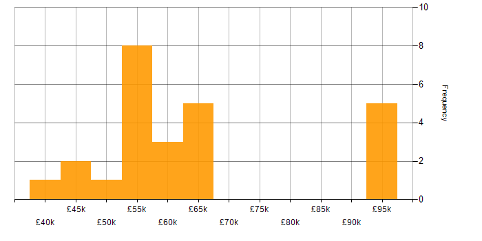 Salary histogram for PaaS in West Yorkshire