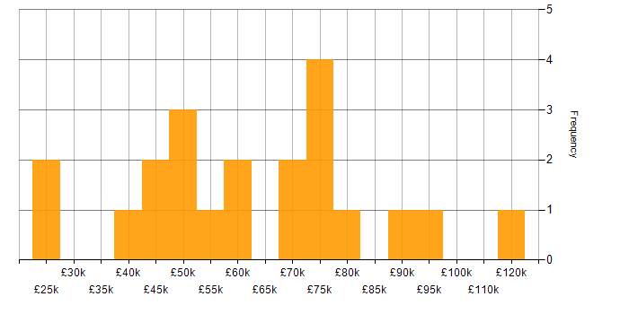 Salary histogram for Packer in England