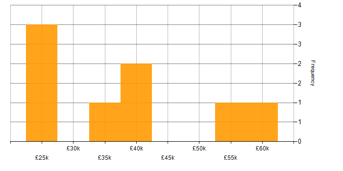 Salary histogram for PACS in England