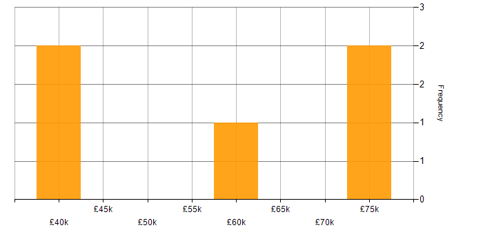 Salary histogram for PACS in the UK excluding London