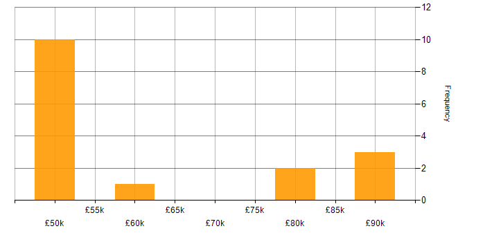 Salary histogram for PagerDuty in England