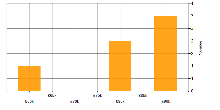 Salary histogram for PagerDuty in the North of England