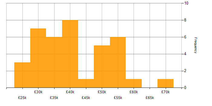 Salary histogram for Paid Search in England