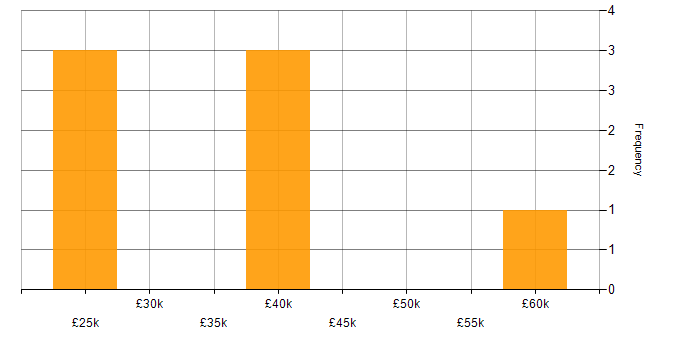 Salary histogram for Paid Search in Leeds