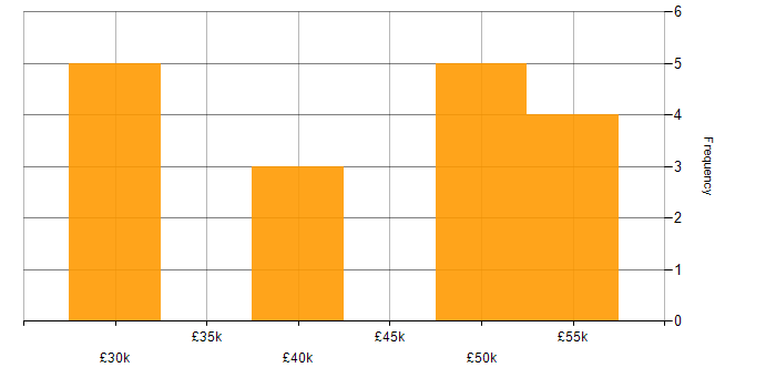 Salary histogram for Paid Search in Manchester