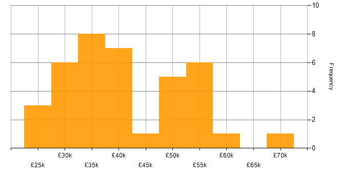 Salary histogram for Paid Search in the UK