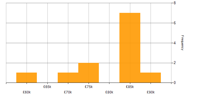 Salary histogram for Pair Programming in the City of London