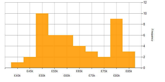 Salary histogram for Pair Programming in the North West