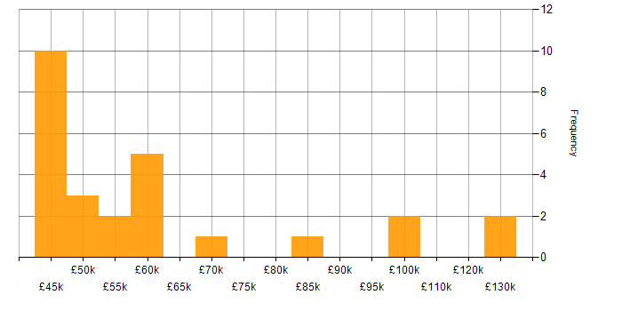 Salary histogram for Pair Programming in the South East