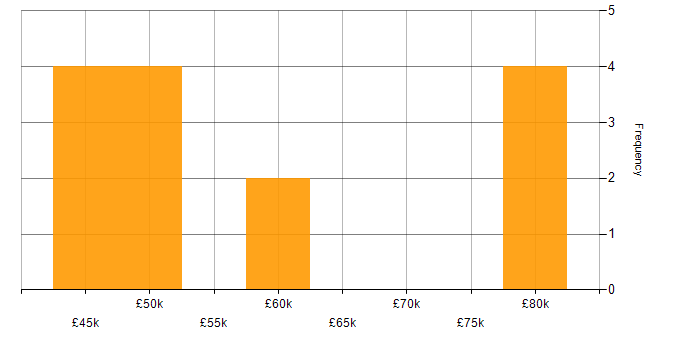Salary histogram for Pair Programming in the South West