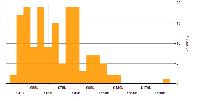 Salary histogram for Pair Programming in the UK