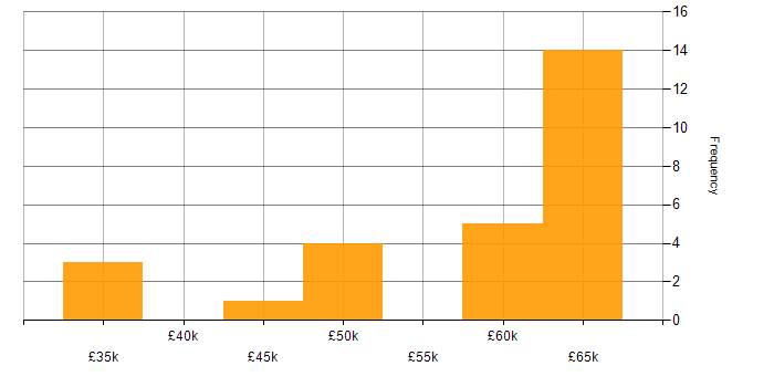 Salary histogram for Palo Alto in Manchester