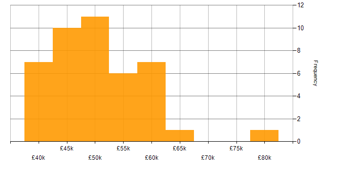 Salary histogram for Palo Alto in the Midlands