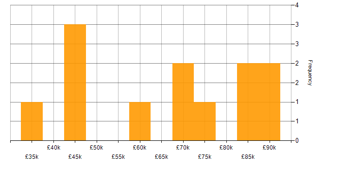 Salary histogram for Pandas in the North of England