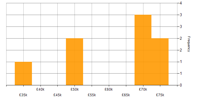Salary histogram for Pandas in the West Midlands