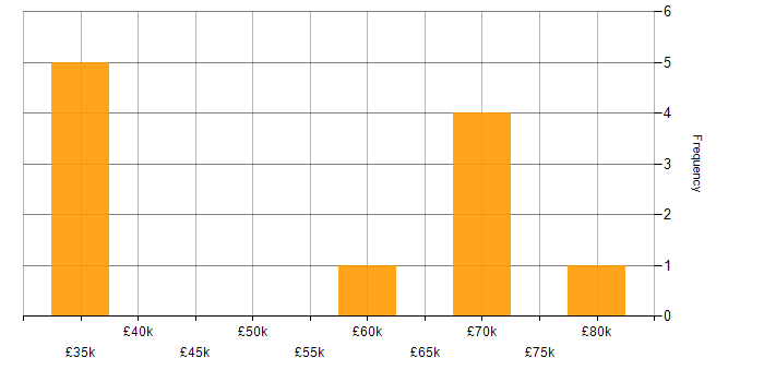 Salary histogram for Parallel Computing in England