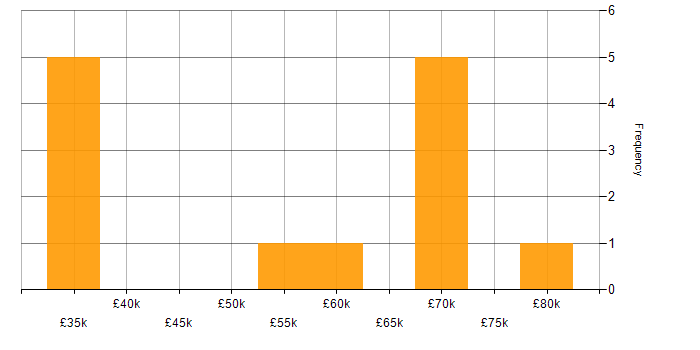 Salary histogram for Parallel Computing in the UK