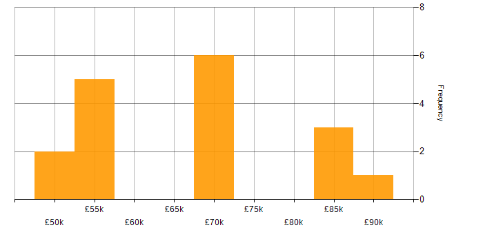 Salary histogram for Parallel Processing in England