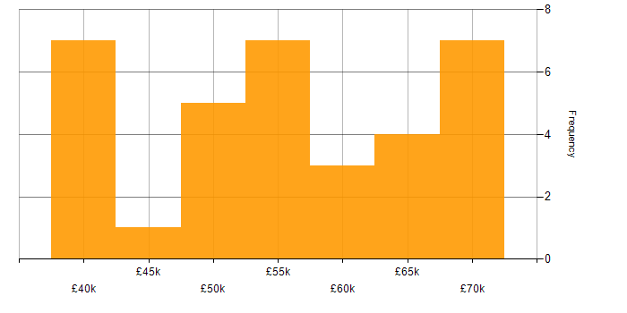 Salary histogram for Parallel Programming in the Thames Valley