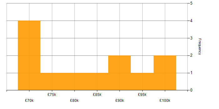 Salary histogram for Parquet in the UK