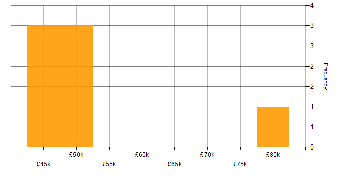 Salary histogram for Password Management in England
