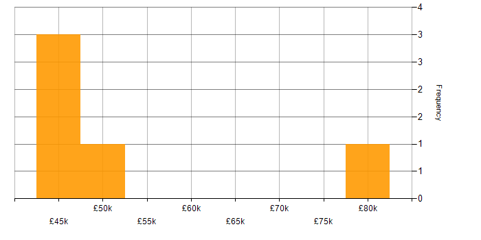 Salary histogram for Password Management in London