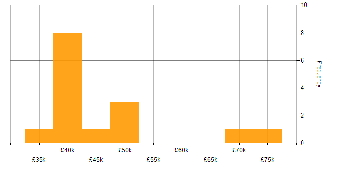 Salary histogram for Patch Management in Birmingham