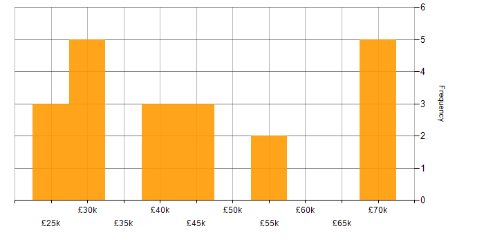 Salary histogram for Patch Management in the East of England