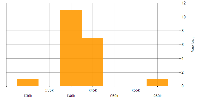 Salary histogram for Patch Management in Hampshire