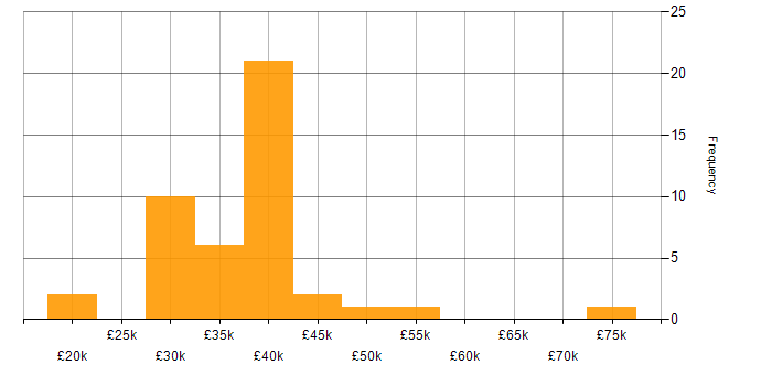 Salary histogram for Patch Management in the Midlands