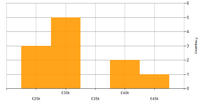 Salary histogram for Patch Management in Norfolk