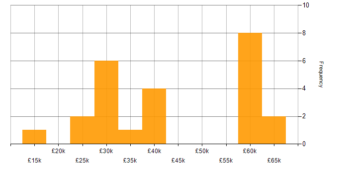 Salary histogram for Patch Management in the North of England