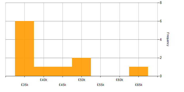 Salary histogram for Patch Management in the South West