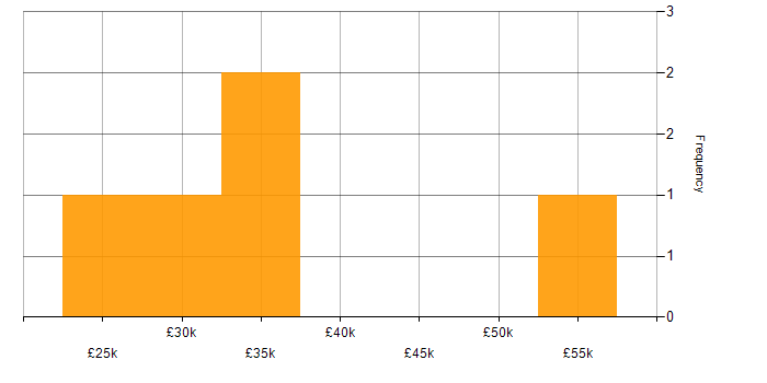 Salary histogram for Patch Management in West London